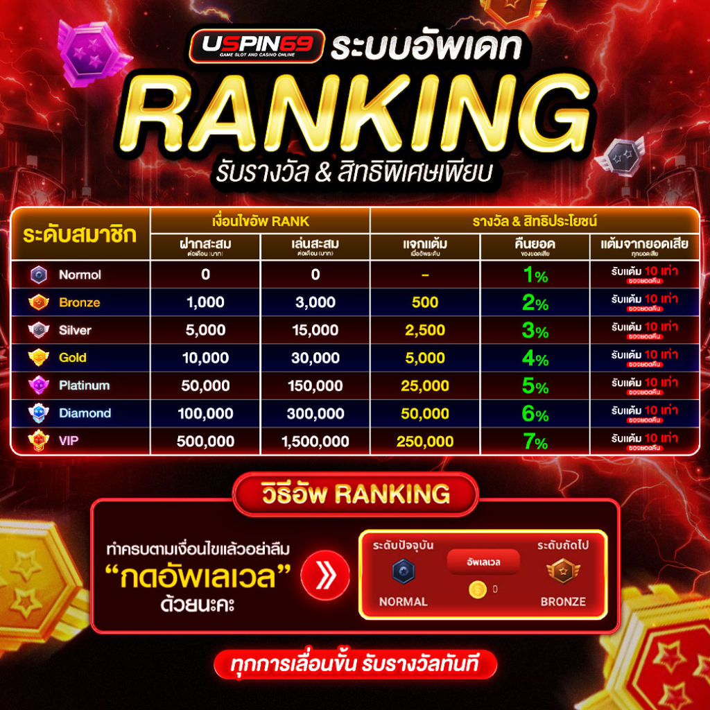 สิทธิพิเศษ Ranking